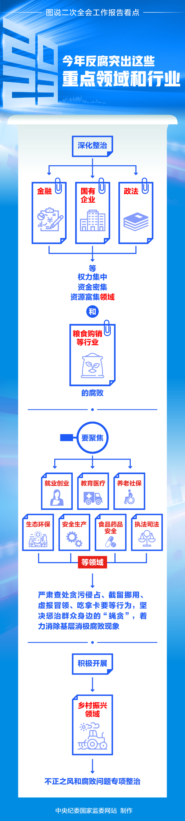 今年反腐突出这些重点领域和行业.jpg