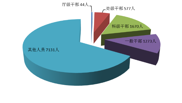 全省纪检监察机关处分人员按职级划分图.png