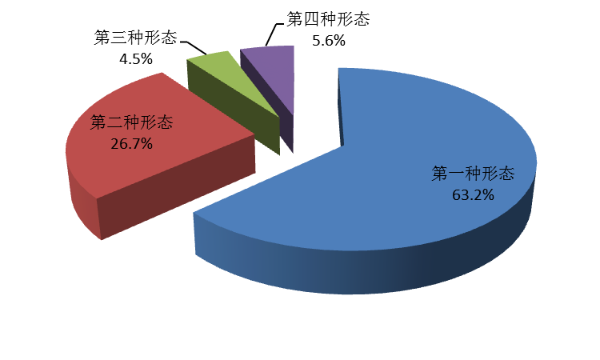 全省纪检监察机关运用“四种形态”占比图.png