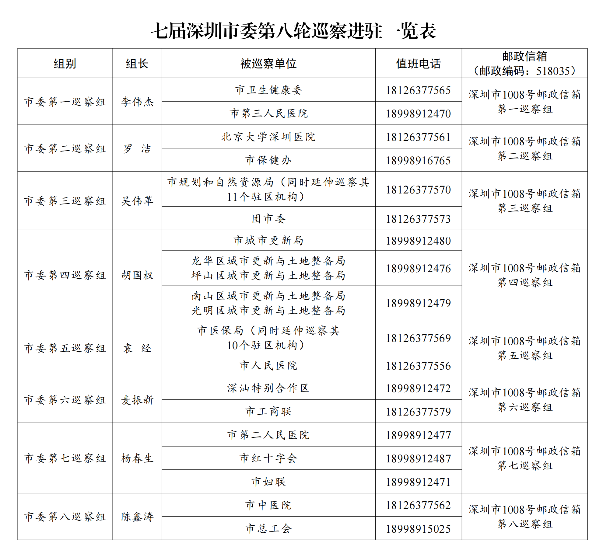 七届深圳市委第八轮巡察进驻一览表.png