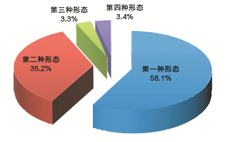 图2：全国纪检监察机关运用“四种形态”占比图.jpg